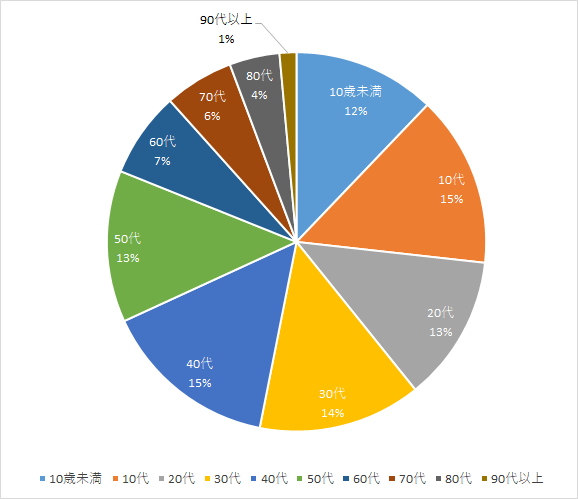 新規陽性者の年代別割合